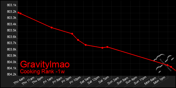 Last 7 Days Graph of Gravitylmao