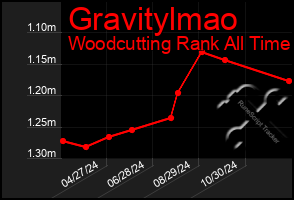 Total Graph of Gravitylmao