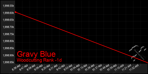 Last 24 Hours Graph of Gravy Blue