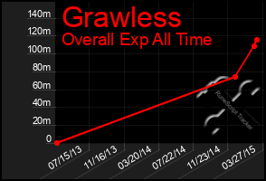 Total Graph of Grawless