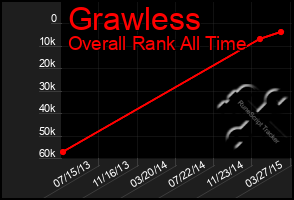 Total Graph of Grawless