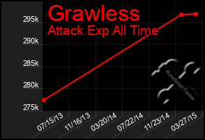 Total Graph of Grawless