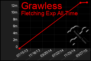 Total Graph of Grawless