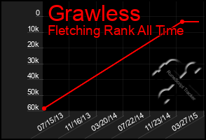 Total Graph of Grawless