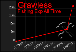 Total Graph of Grawless