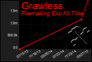 Total Graph of Grawless