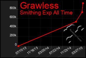 Total Graph of Grawless