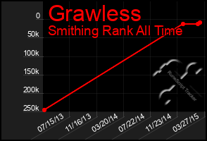 Total Graph of Grawless