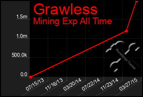 Total Graph of Grawless