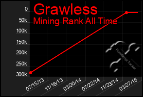 Total Graph of Grawless