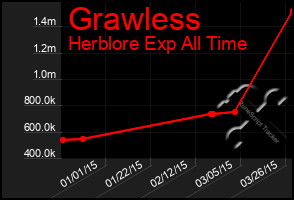 Total Graph of Grawless