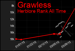 Total Graph of Grawless