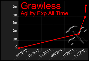 Total Graph of Grawless