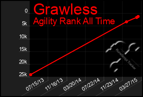 Total Graph of Grawless