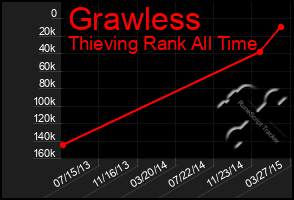 Total Graph of Grawless