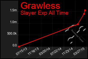 Total Graph of Grawless