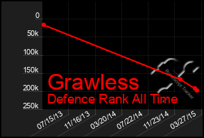 Total Graph of Grawless