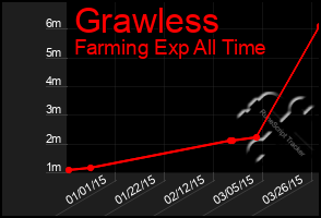 Total Graph of Grawless