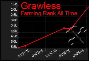 Total Graph of Grawless