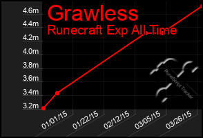 Total Graph of Grawless