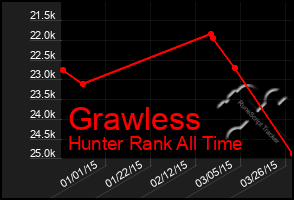 Total Graph of Grawless