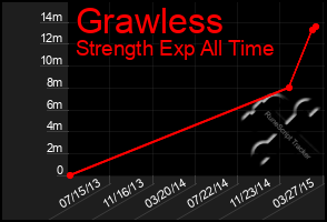 Total Graph of Grawless