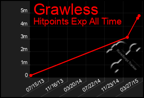 Total Graph of Grawless