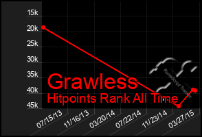 Total Graph of Grawless