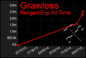 Total Graph of Grawless