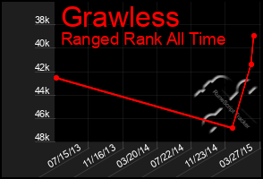 Total Graph of Grawless