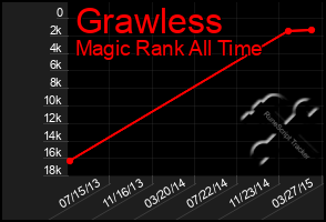 Total Graph of Grawless