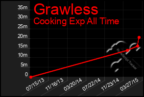 Total Graph of Grawless