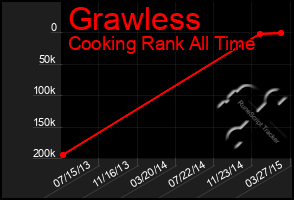 Total Graph of Grawless