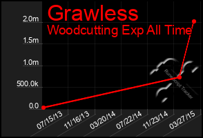 Total Graph of Grawless