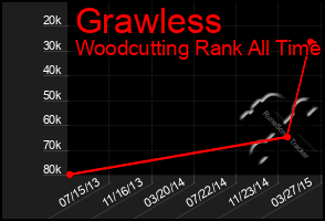 Total Graph of Grawless