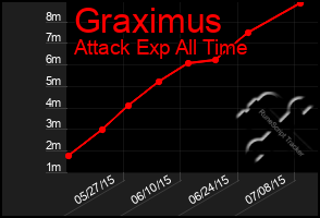 Total Graph of Graximus