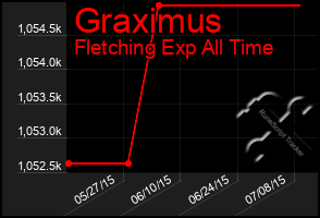 Total Graph of Graximus