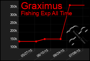 Total Graph of Graximus