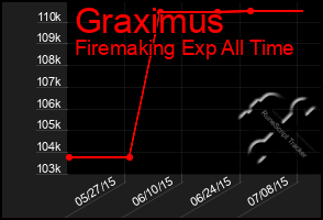 Total Graph of Graximus