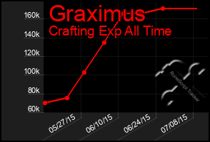 Total Graph of Graximus