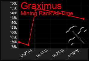 Total Graph of Graximus