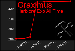 Total Graph of Graximus