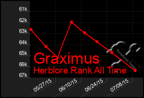 Total Graph of Graximus