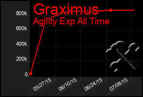 Total Graph of Graximus