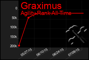 Total Graph of Graximus