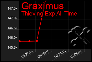 Total Graph of Graximus