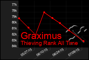 Total Graph of Graximus