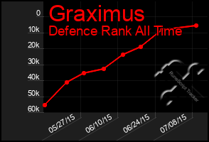 Total Graph of Graximus