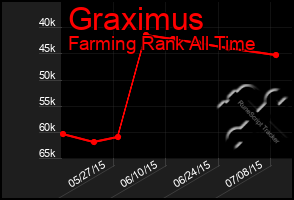 Total Graph of Graximus