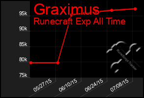 Total Graph of Graximus